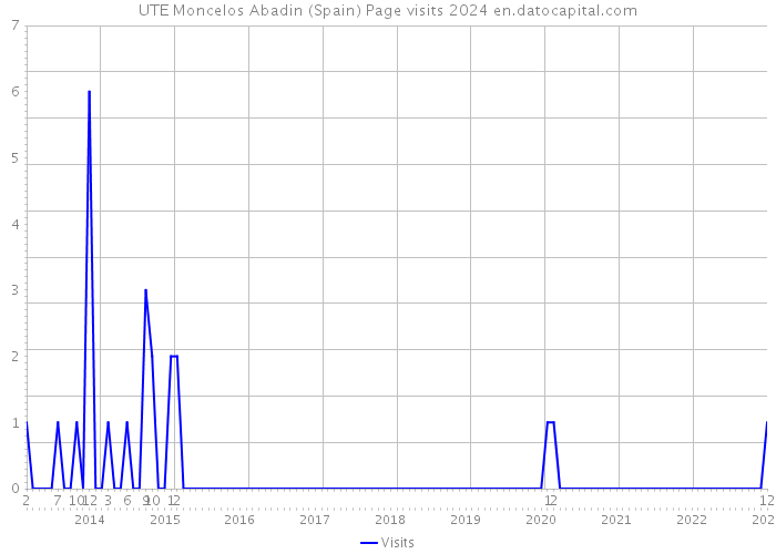 UTE Moncelos Abadin (Spain) Page visits 2024 