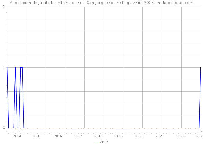 Asociacion de Jubilados y Pensionistas San Jorge (Spain) Page visits 2024 