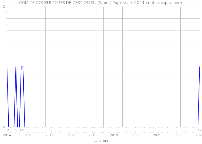 COMITE CONSULTORES DE GESTION SL. (Spain) Page visits 2024 