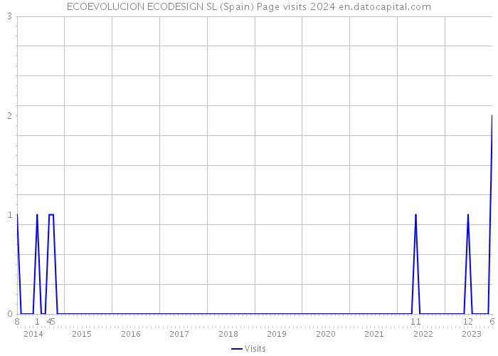 ECOEVOLUCION ECODESIGN SL (Spain) Page visits 2024 
