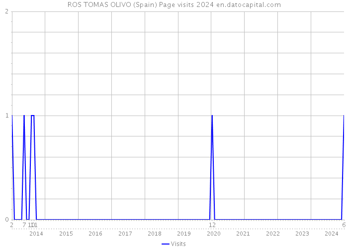 ROS TOMAS OLIVO (Spain) Page visits 2024 