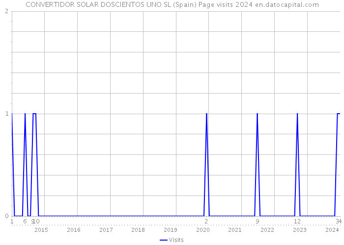 CONVERTIDOR SOLAR DOSCIENTOS UNO SL (Spain) Page visits 2024 