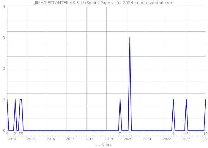 JIMAR ESTANTERIAS SLU (Spain) Page visits 2024 