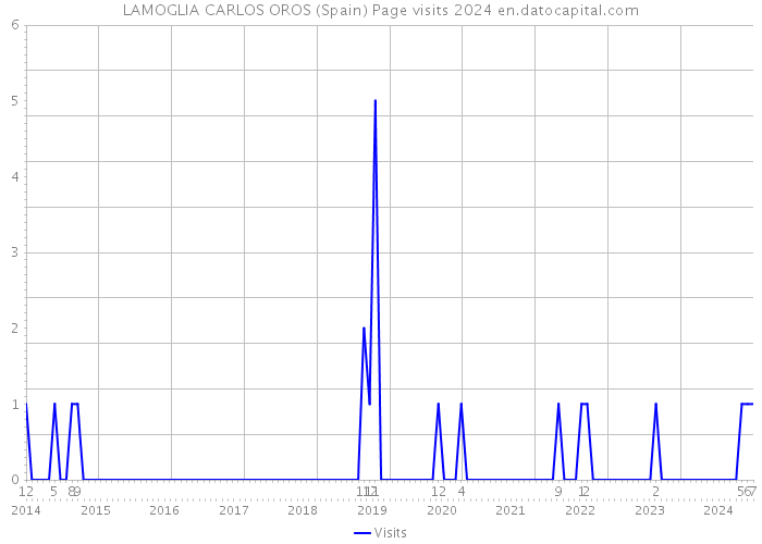 LAMOGLIA CARLOS OROS (Spain) Page visits 2024 