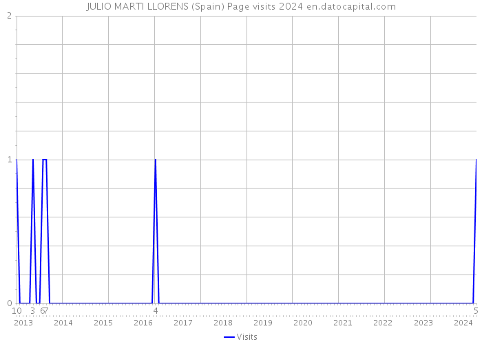 JULIO MARTI LLORENS (Spain) Page visits 2024 