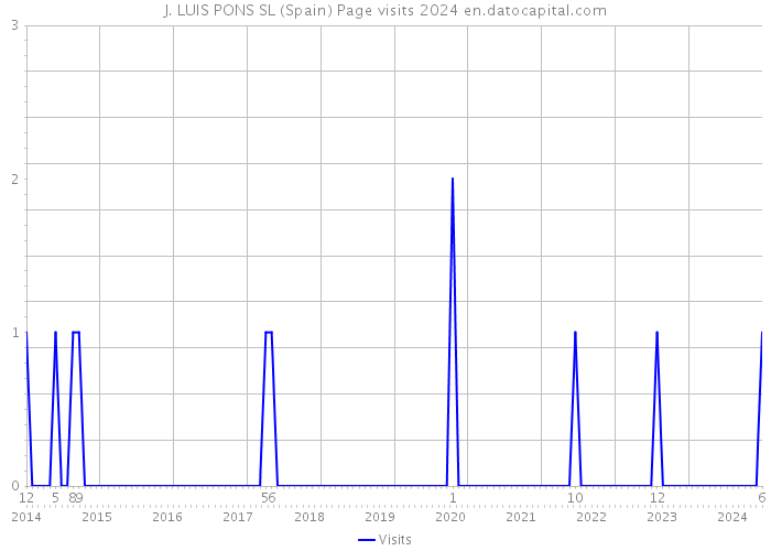 J. LUIS PONS SL (Spain) Page visits 2024 