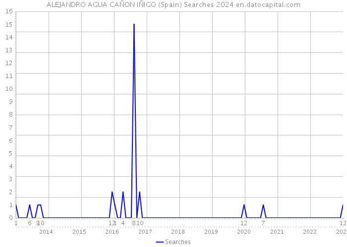 ALEJANDRO AGUA CAÑON IÑIGO (Spain) Searches 2024 