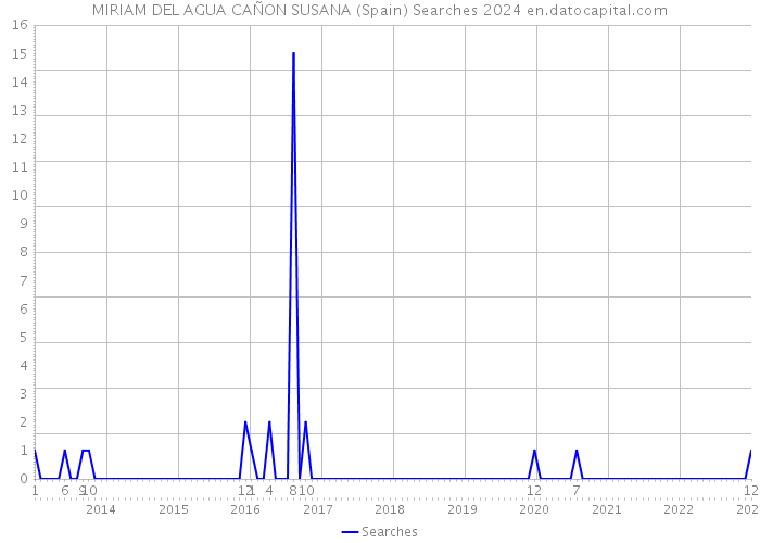 MIRIAM DEL AGUA CAÑON SUSANA (Spain) Searches 2024 