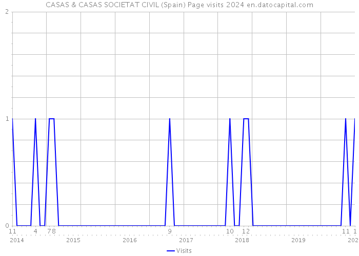 CASAS & CASAS SOCIETAT CIVIL (Spain) Page visits 2024 