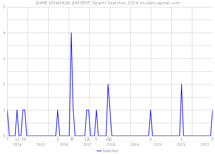 JAIME SANAHUJA JUNYENT (Spain) Searches 2024 