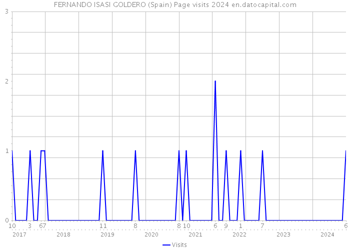 FERNANDO ISASI GOLDERO (Spain) Page visits 2024 