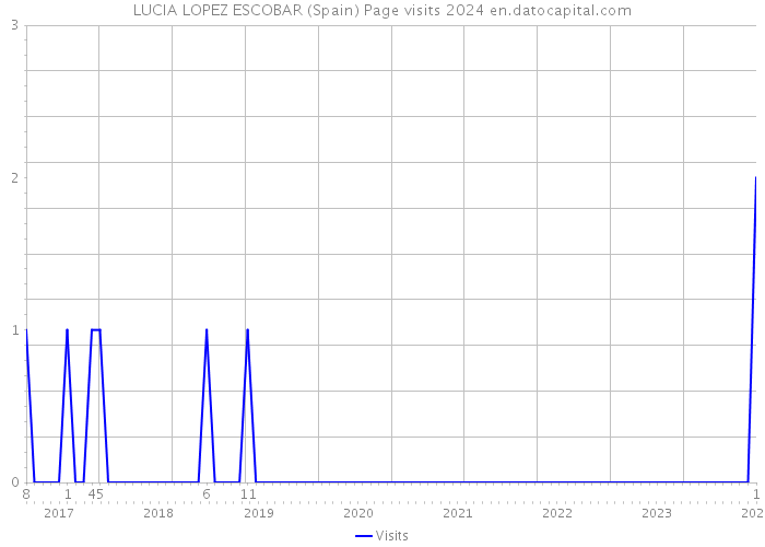 LUCIA LOPEZ ESCOBAR (Spain) Page visits 2024 