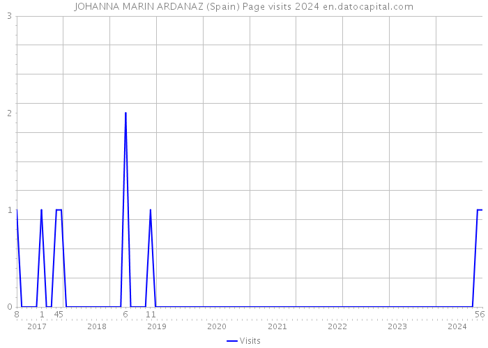 JOHANNA MARIN ARDANAZ (Spain) Page visits 2024 