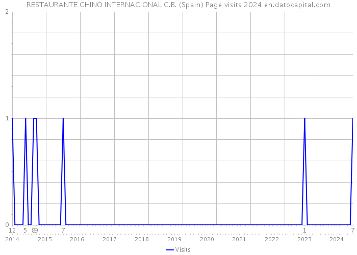 RESTAURANTE CHINO INTERNACIONAL C.B. (Spain) Page visits 2024 