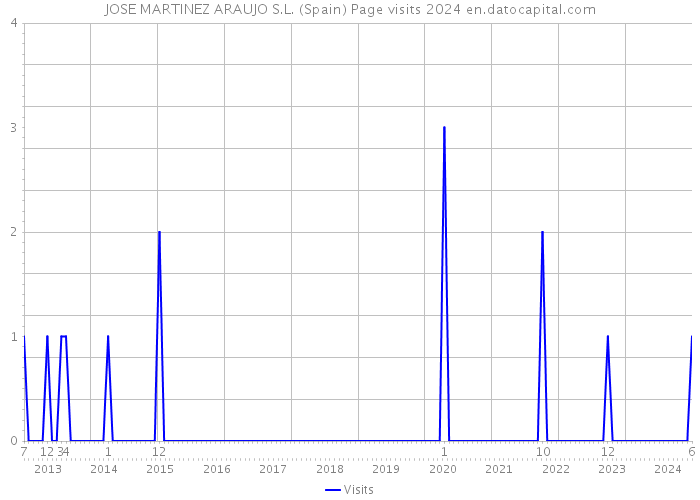 JOSE MARTINEZ ARAUJO S.L. (Spain) Page visits 2024 