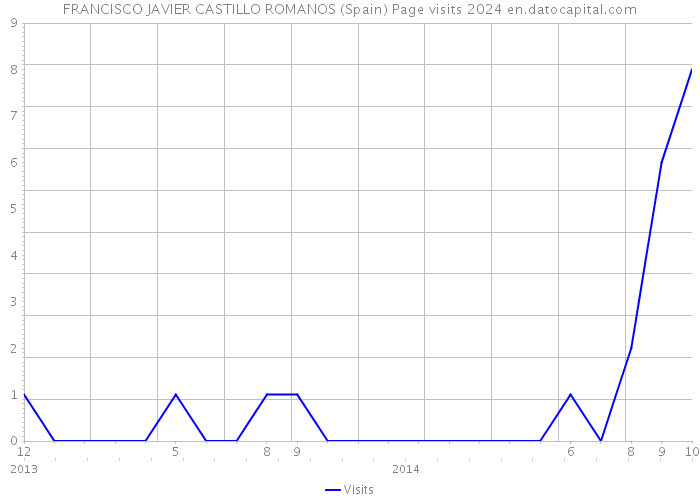 FRANCISCO JAVIER CASTILLO ROMANOS (Spain) Page visits 2024 