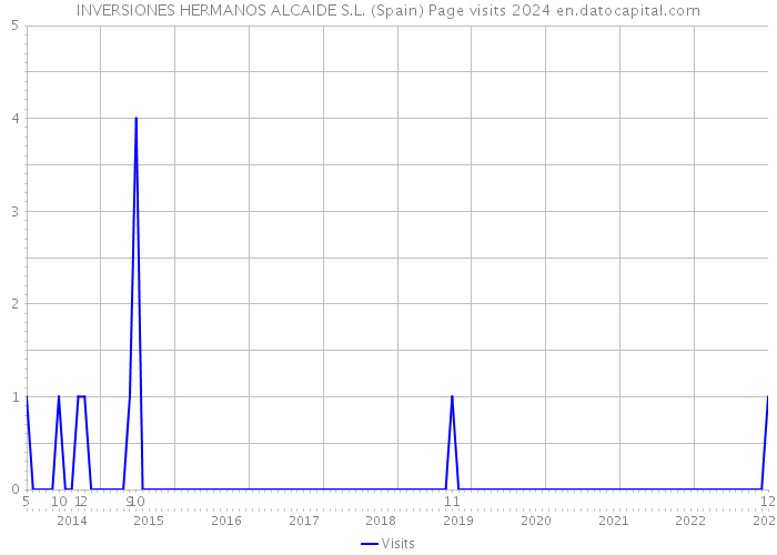 INVERSIONES HERMANOS ALCAIDE S.L. (Spain) Page visits 2024 