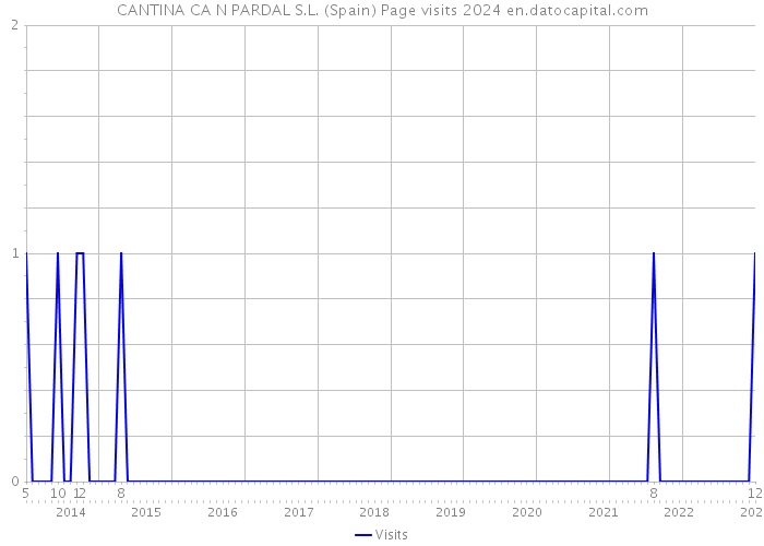 CANTINA CA N PARDAL S.L. (Spain) Page visits 2024 
