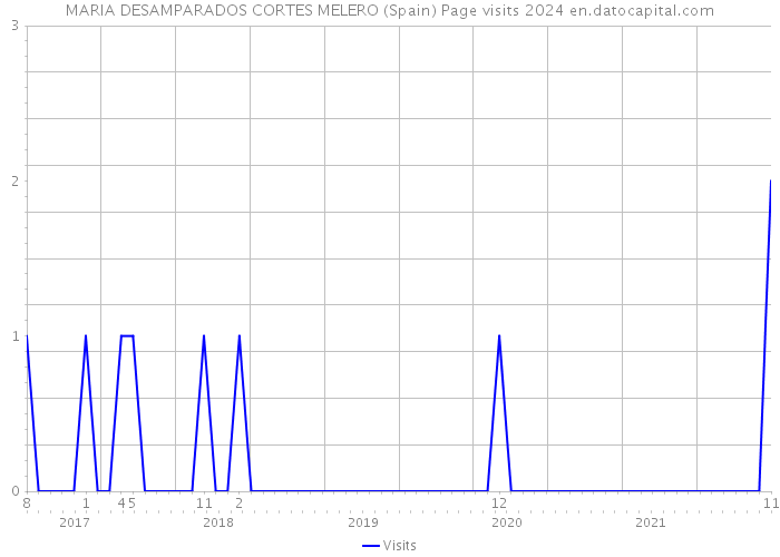 MARIA DESAMPARADOS CORTES MELERO (Spain) Page visits 2024 
