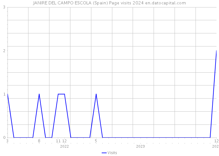 JANIRE DEL CAMPO ESCOLA (Spain) Page visits 2024 