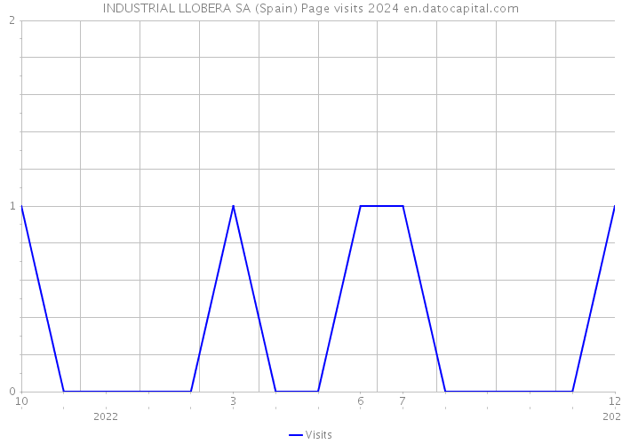 INDUSTRIAL LLOBERA SA (Spain) Page visits 2024 