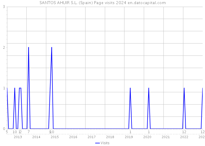 SANTOS AHUIR S.L. (Spain) Page visits 2024 