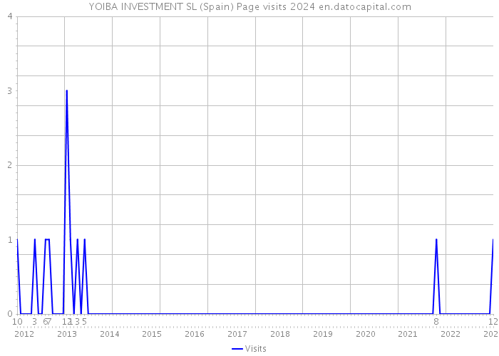 YOIBA INVESTMENT SL (Spain) Page visits 2024 