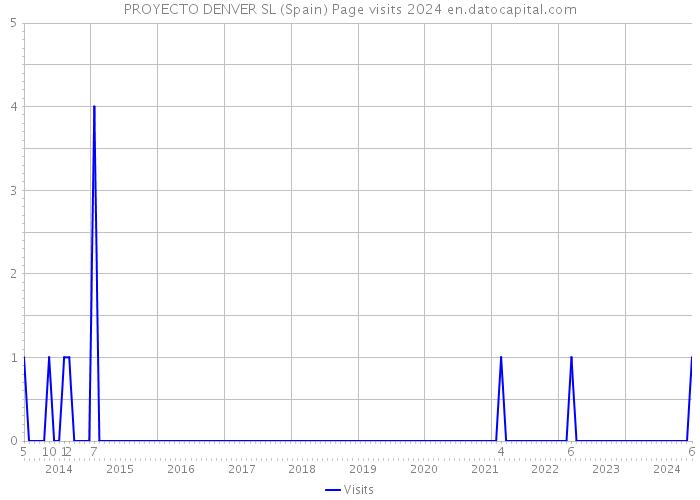PROYECTO DENVER SL (Spain) Page visits 2024 