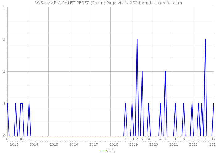 ROSA MARIA PALET PEREZ (Spain) Page visits 2024 