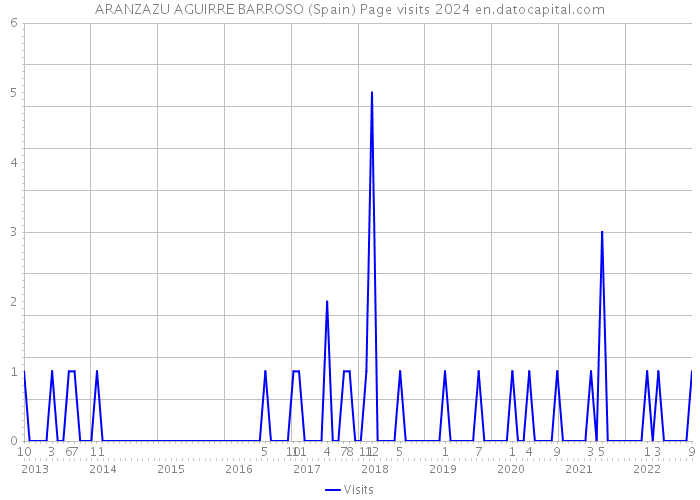 ARANZAZU AGUIRRE BARROSO (Spain) Page visits 2024 