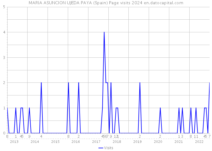 MARIA ASUNCION UJEDA PAYA (Spain) Page visits 2024 