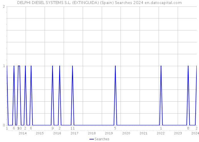 DELPHI DIESEL SYSTEMS S.L. (EXTINGUIDA) (Spain) Searches 2024 