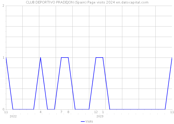 CLUB DEPORTIVO PRADEJON (Spain) Page visits 2024 