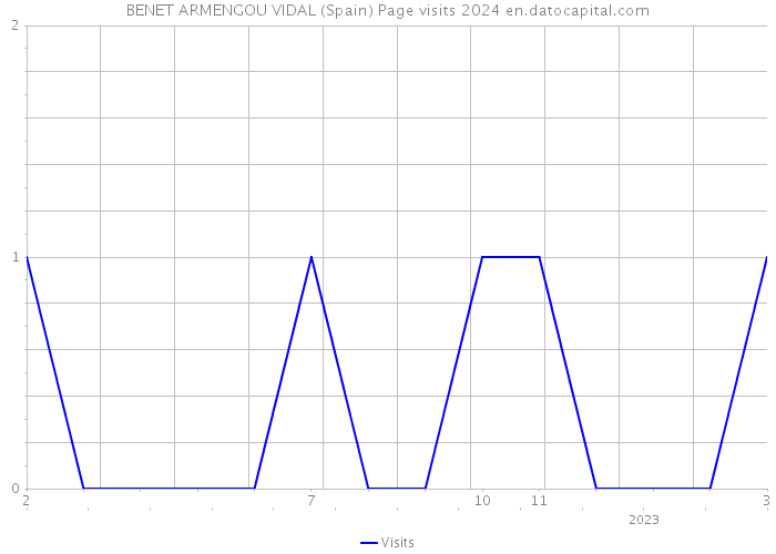 BENET ARMENGOU VIDAL (Spain) Page visits 2024 