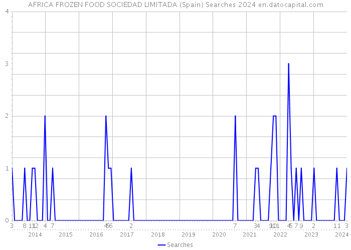 AFRICA FROZEN FOOD SOCIEDAD LIMITADA (Spain) Searches 2024 