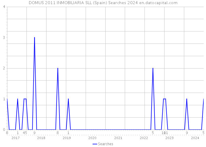 DOMUS 2011 INMOBILIARIA SLL (Spain) Searches 2024 