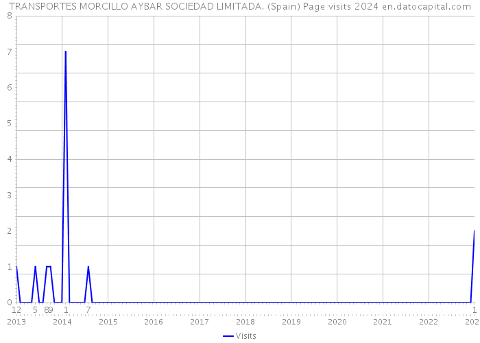 TRANSPORTES MORCILLO AYBAR SOCIEDAD LIMITADA. (Spain) Page visits 2024 