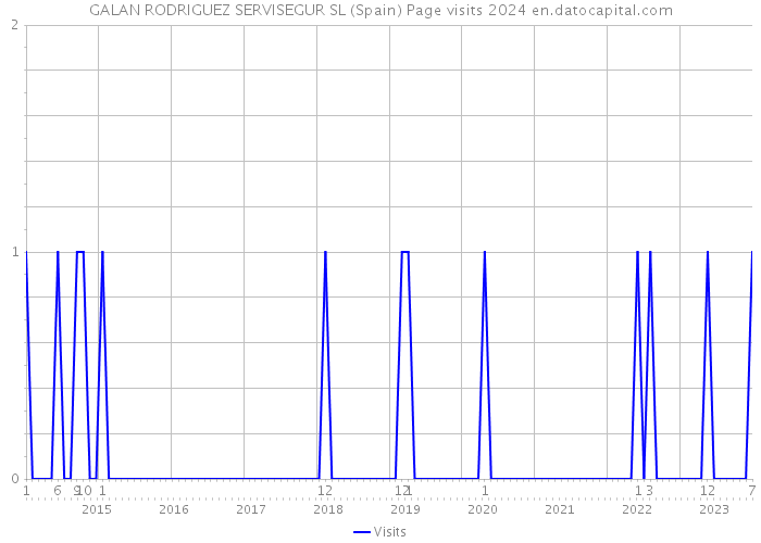 GALAN RODRIGUEZ SERVISEGUR SL (Spain) Page visits 2024 