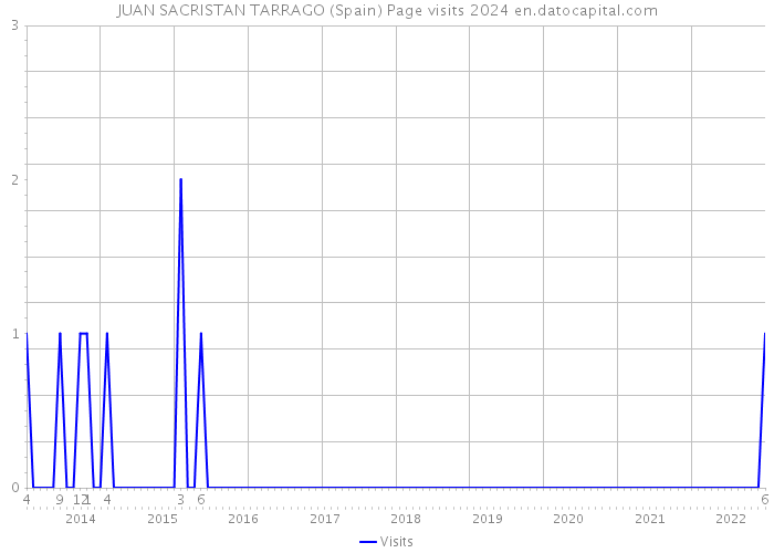 JUAN SACRISTAN TARRAGO (Spain) Page visits 2024 