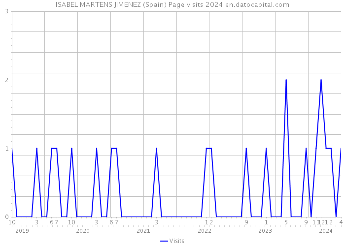 ISABEL MARTENS JIMENEZ (Spain) Page visits 2024 