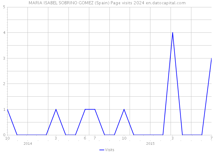 MARIA ISABEL SOBRINO GOMEZ (Spain) Page visits 2024 