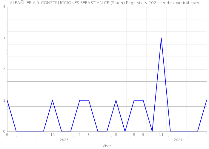 ALBAÑILERIA Y CONSTRUCCIONES SEBASTIAN CB (Spain) Page visits 2024 