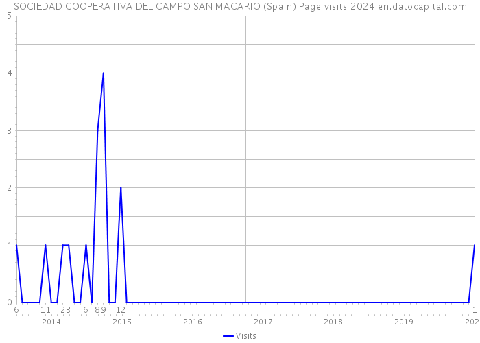 SOCIEDAD COOPERATIVA DEL CAMPO SAN MACARIO (Spain) Page visits 2024 