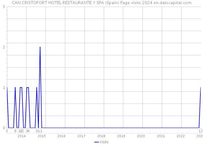 CAN CRISTOFORT HOTEL RESTAURANTE Y SPA (Spain) Page visits 2024 