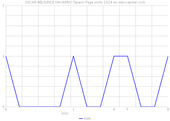 OSCAR BELSUNCE NAVARRO (Spain) Page visits 2024 