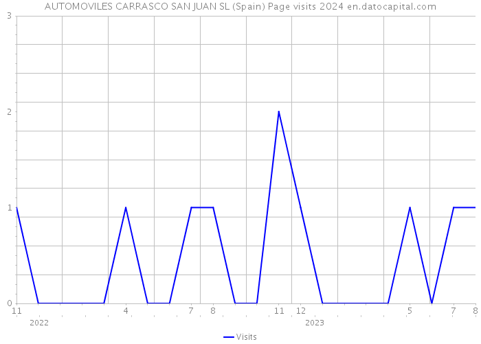 AUTOMOVILES CARRASCO SAN JUAN SL (Spain) Page visits 2024 