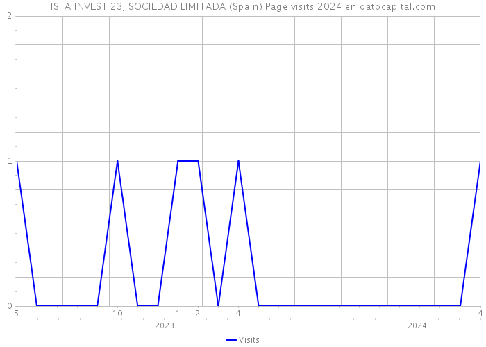 ISFA INVEST 23, SOCIEDAD LIMITADA (Spain) Page visits 2024 