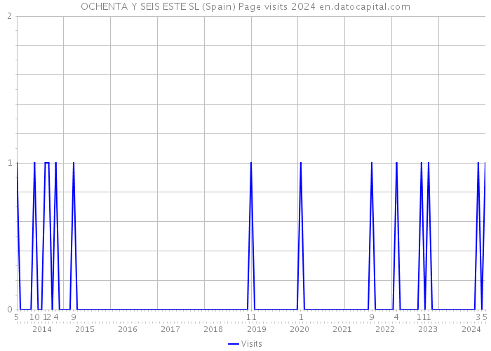 OCHENTA Y SEIS ESTE SL (Spain) Page visits 2024 