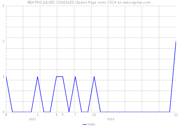 BEATRIZ JULVEZ GONZALEZ (Spain) Page visits 2024 