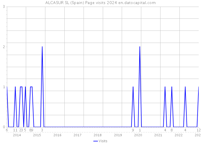 ALCASUR SL (Spain) Page visits 2024 